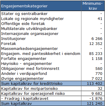 Tabellen nedenfor viser sammensetningen av bankens ansvarlige kapital og dens relative andel: 5 Kredittrisiko og motpartsrisiko 5.1 Definisjon av mislighold og verdifall 4.