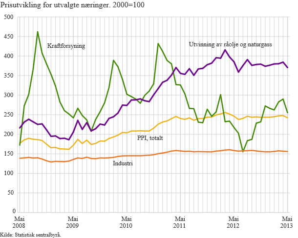 18 prisnedgang på 2,0 prosent siste året, etter en nedgang på 4,3 prosent siste kvartal.