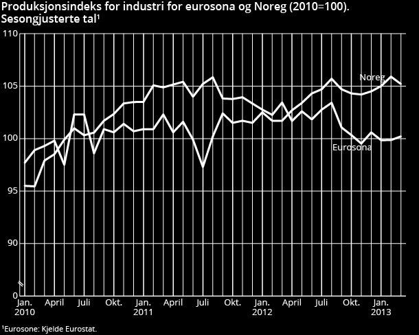 23 Industriproduksjon (utenom bergverk) Kilde: SSB 7. juni 2013 Prisutviklingen i utlandet Det internasjonale bildet viste igjen fallende prisvekst mot slutten av 2012 og inn i 2013.