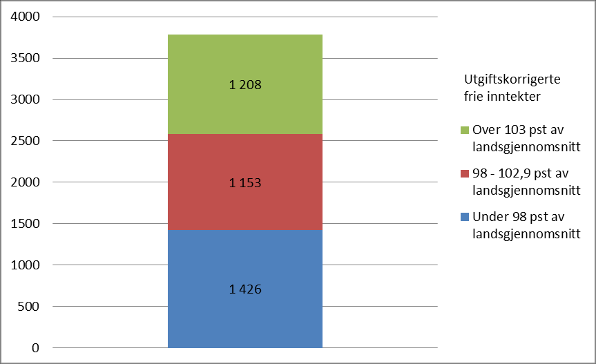 Figur 11 viser at det er lang avdragstid for låneportføljen i kommunene. Regler om maksimal avdragstid følger av kommunelovens 50.