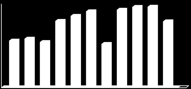 Antall Et rolig år Vindu 2013 Frem til desember har vi solgt nær 850.000 vinduer i Norge.