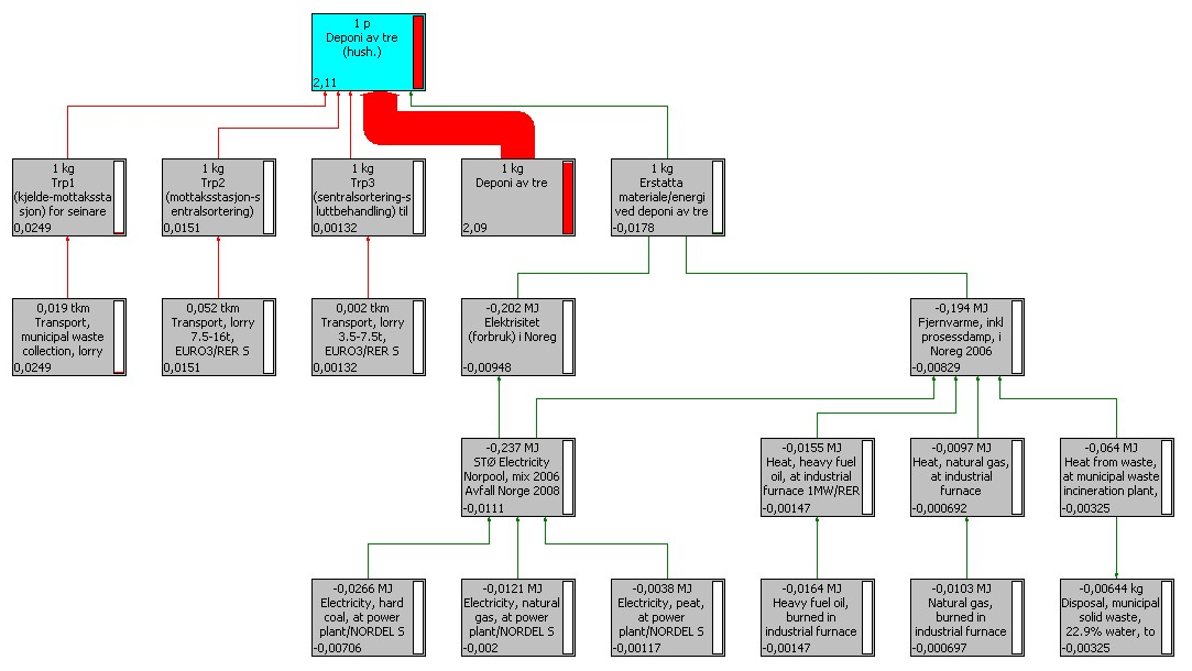 13.7.1 Presentasjon av resultatene som LCA-tre fra SimaPro Figur 77 og Figur 78 viser detaljert hvor de ulike klimagassutslipp og sparte klimagassutslipp oppstår, ved hjelp av et LCA-tre (direkte