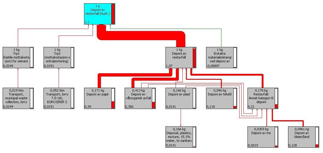 Figur 84 LCA-tre over klimabelastning for restavfall til deponi.