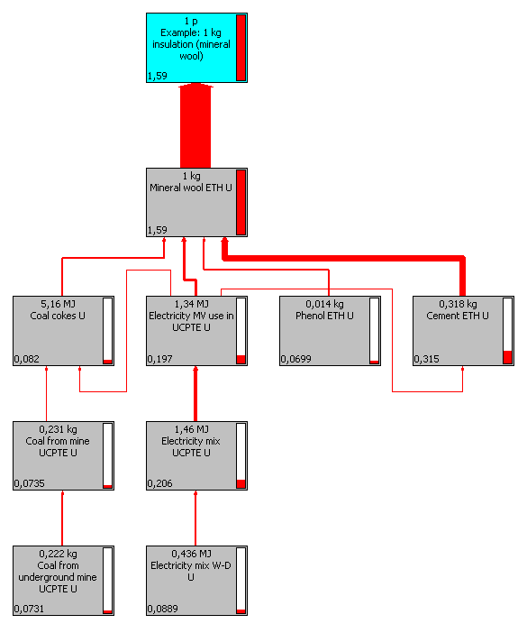 VEDLEGG 2: HVORDAN LESE INFORMASJONEN I EN LCA- NETTVERK-FIGUR? Ei forklaring på det mykje brukte LCA-nettverket er vist i figuren under.