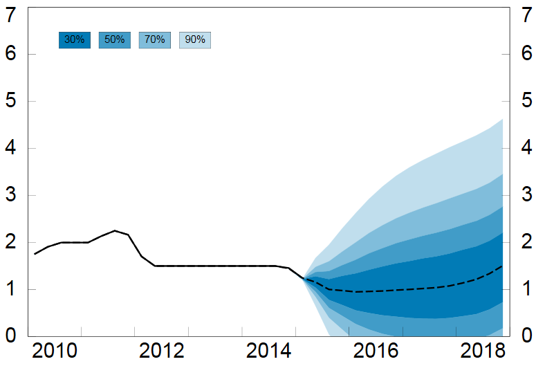 Norges Bank venter med rentekutt Norges Bank holdt renten uforandret på 1,25 prosent på sitt møte i dag, 7. mai.