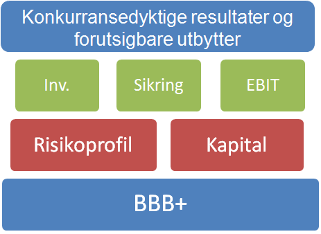 Økonomiske styringsmål Verdijustert avkastning skal over tid være på linje med eller høyere enn alternative porteføljer/investeringer med tilsvarende risiko.