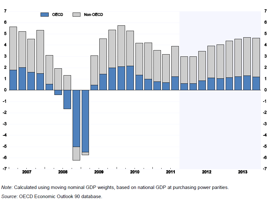 Figur 5. Bidrag til årlig vekst i verdens BNP fordelt på kvartaler. Summen av en oppbremsing i Asia og lav vekst i land som USA og Tyskland er uheldig.