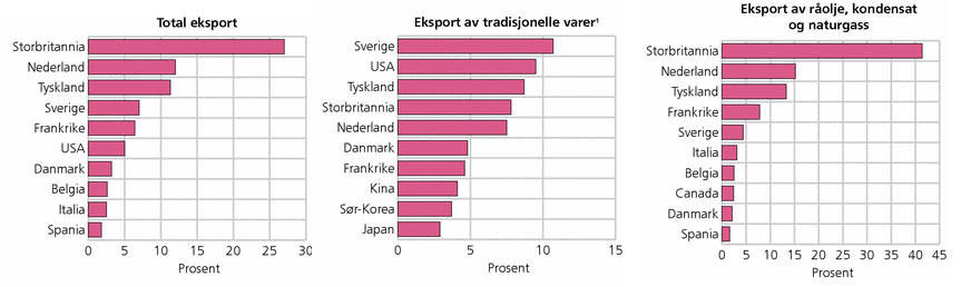 Europa på 12,6 prosent. Mer bekymringsfullt er det at USA har redusert importen fra Norge med 5 prosent. Fallet gjelder først og fremst de store industrivaregruppene. Figur 6.