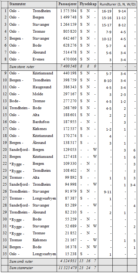 Tabell 6: Stamruter i Norge, 2010 (S = SAS, N = Norwegian, W = Widerøe, D = DAT), antall daglige direkteavganger (*