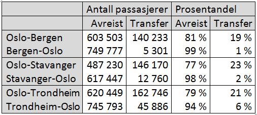 Tabell 8: Transfertrafikk på strekningen Oslo - Trondheim, - Bergen og - Stavanger (Kilde: Trafikkstatistikk Avinor 2010) Tabell 8 viser at antallet passasjerer som reiste på de tre største