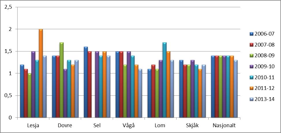 Diagram: Mobbing på skolen, 7. trinn, 2007-2014 Skala: 1-5. Lav verdi betyr liten forekomst av mobbing. Kilde: Utdanningsdirektoratet, skoleporten Diagram: Mobbing på skolen, 7.