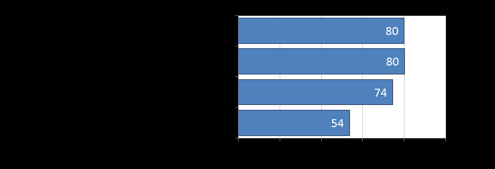 Figur 22. Virksomheter: Påstander om regler knyttet til domenenavn. Standardiserte gjennomsnitt der 0=helt uenig og 100=helt enig. 'Vet ikke'-kategorien er tatt bort. Til alle (n=500). Figur 23.