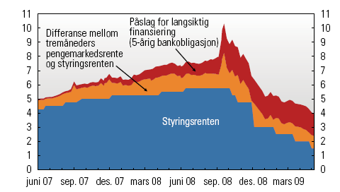 Lånekostnader for