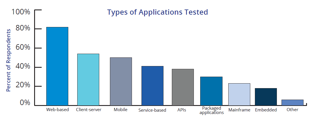 Typer av applikasjoner som testes i dag 14 Source: 2014 rapport fra