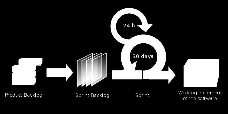 Systemutviklingsmetoder - Smidig Agile metoder som vi kjenner de i dag fremsatt i Agile Manifesto i 2001 Testing er en integrert del av livssyklusen God kommunikasjon er avgjørende for