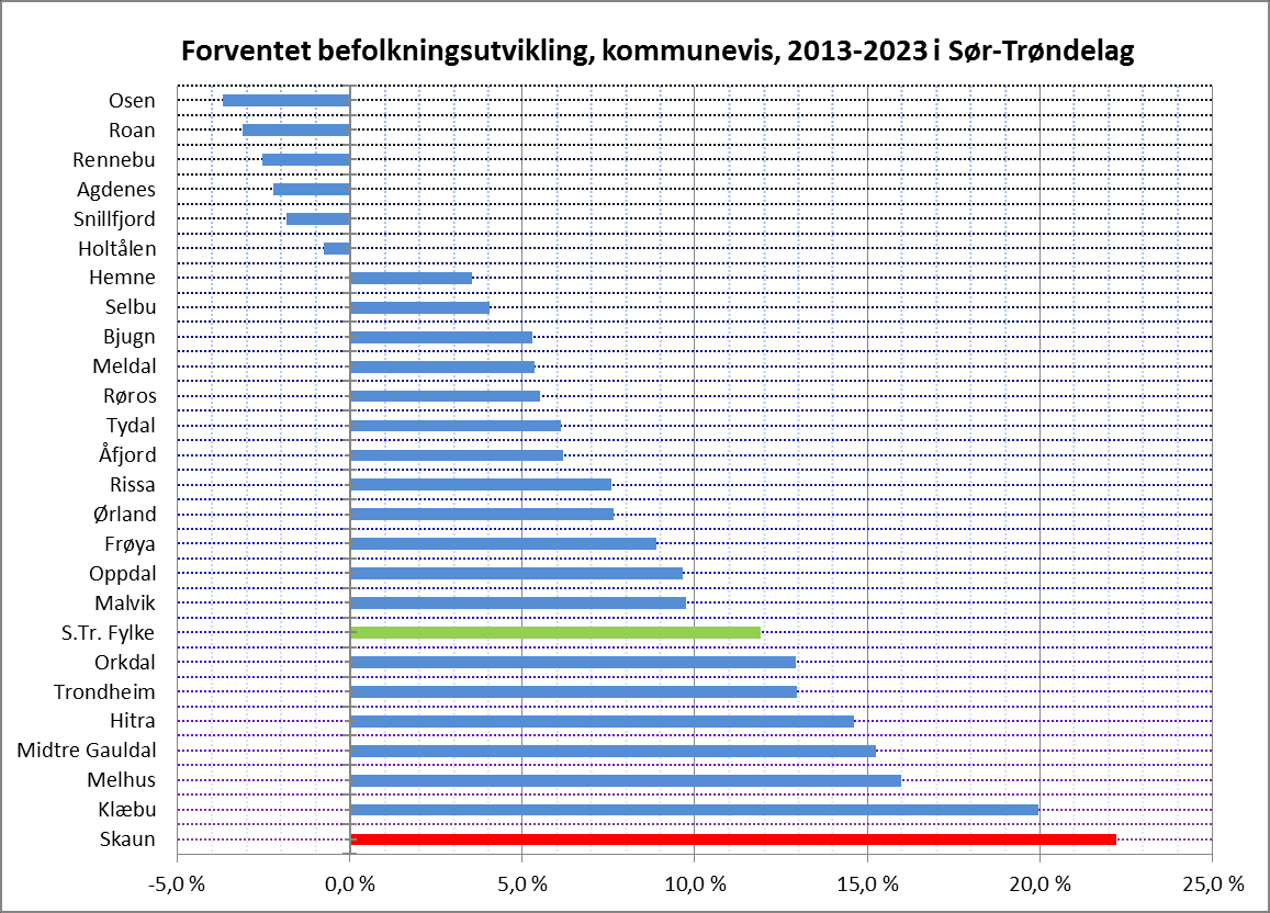 Figur 2.3.1 Befolkningsendring i perioden 1999 2013 [3] 2.3.2 Forventet befolkningsendring i perioden 2013 2022 [3] Figur Figur 2.