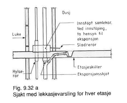 Enkel lekkasjevarsling: Fra NBI Håndbok 42, rør og våtrom