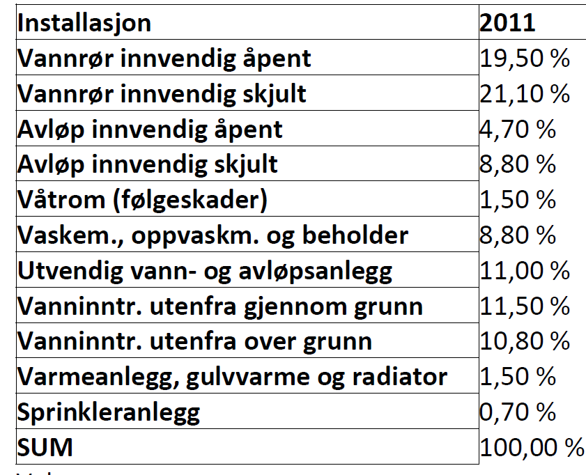 5 Vask-statistikken: (http://vask.fnh.