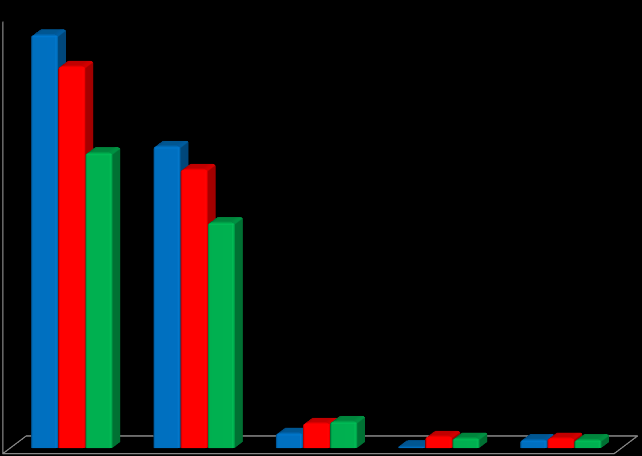 Trend 2010-12 i alvorlighetsgraden av pasientskader (E-I) 250 249 230 200