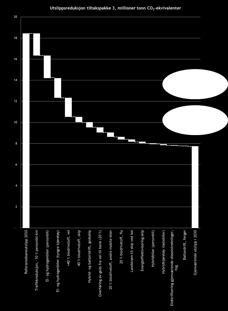 Figur 4-40 Utslippsreduksjoner som følge av tiltakspakke 3.