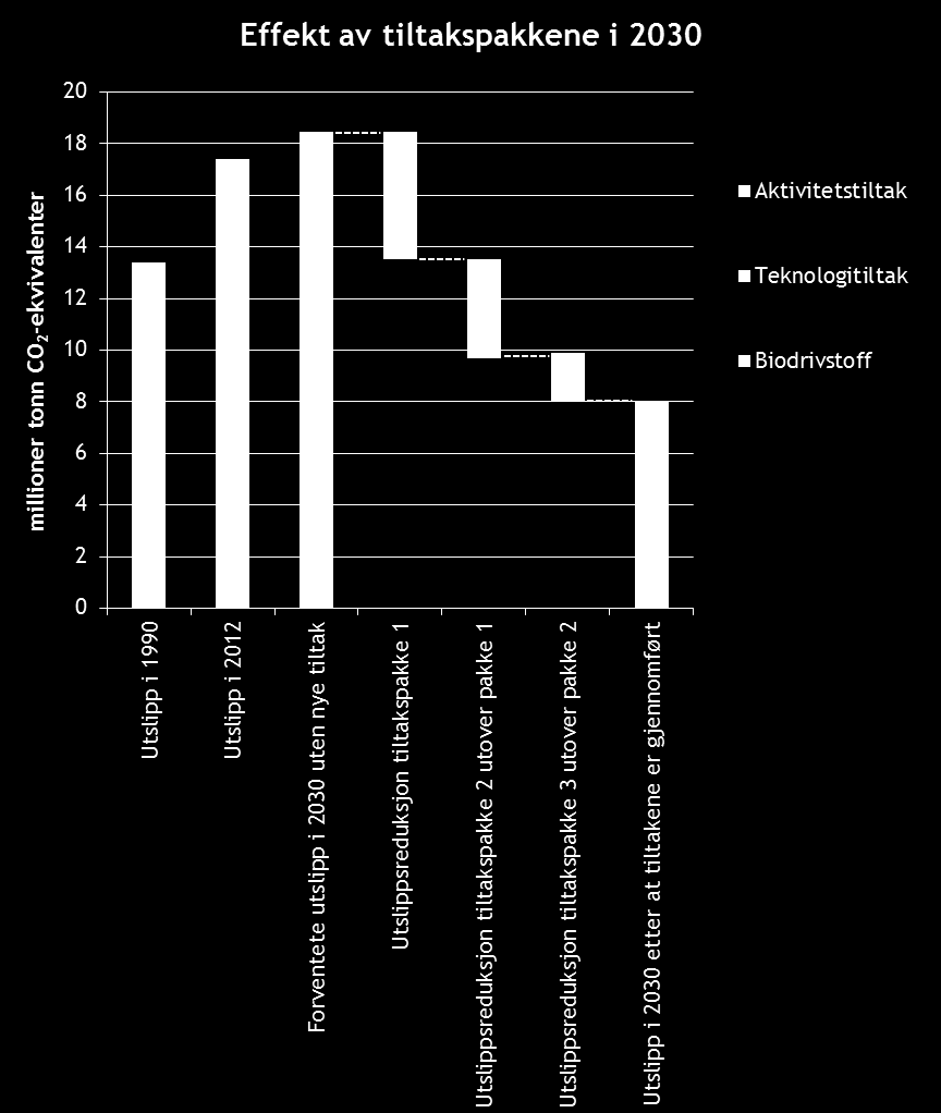 Figur 4-41 Historiske og forventete framtidige utslipp fra transportsektoren og utslippsreduksjonspotensialet i tiltakspakkene sortert etter aktivitets-tiltak (trafikkreduksjon/omfordeling),