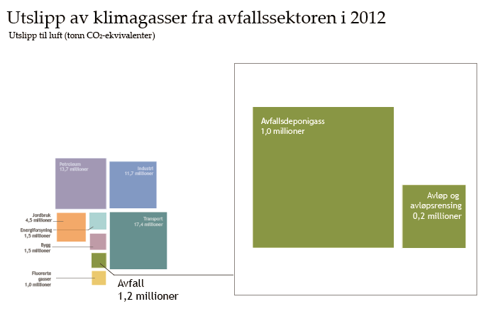 4.5 Avfallssektoren Figur 4-42: Utslipp fra avfallssektoren i 2012. 4.5.1 Innledning Kapittelet omhandler avfallssektorens rolle på veien mot lavutslippssamfunnet.