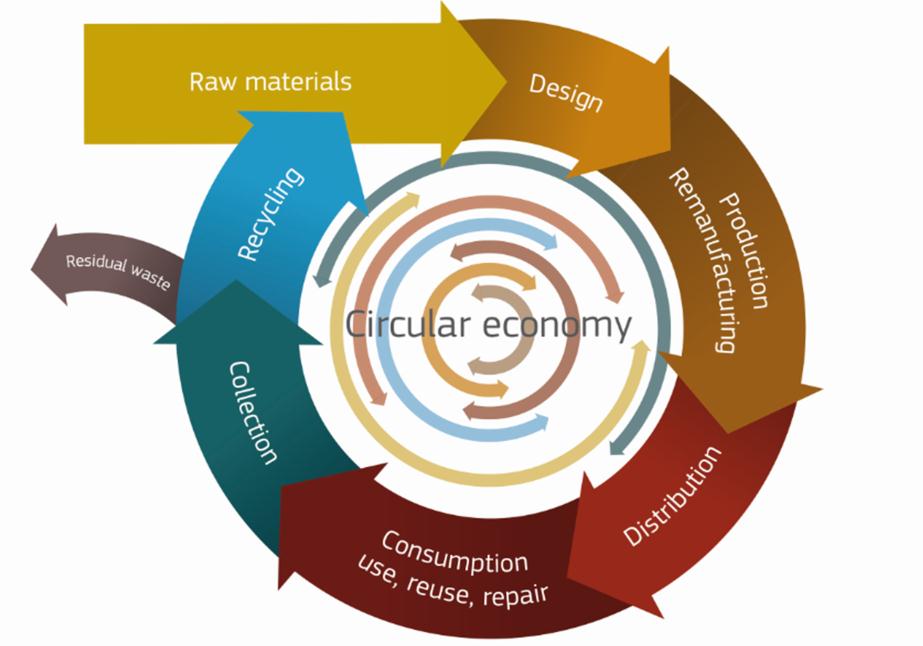 ressurser. EU peker på at avfallssektoren er en viktig del av en slik sirkulær økonomi. Begrepet forklares nærmere i faktaboksen under.