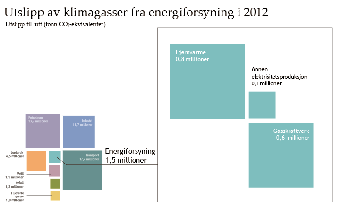 4.6 Energiforsyning Figur 4-46 Utslipp fra energiforsyning i 2012. 4.6.1 Innledning Dette kapittelet omhandler utslipp fra energiforsyning og hvordan utslippene kan reduseres på veien mot lavutslippssamfunnet.