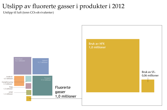 4.8 Fluorerte gasser i produkter Figur 4-53: Utslipp knyttet til bruk av fluorerte gasser i 2012. 4.8.1 Innledning Dette kapittelet omhandler gassene HFKer, PFKer og SF 6 brukt i produkter.