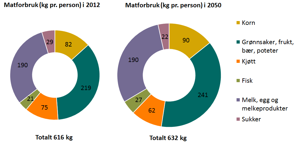 Figur 4-59 Forbruk av matvarer basert på kg per innbygger i 2012 (Helsedirektoratet, 2013) og i lavutslippssamfunnet i 2050. Totalinntaket av energi og protein per person i 2012 og 2050 er uendret. 4.9.4 Tiltaksanalyse mot 2030 4.