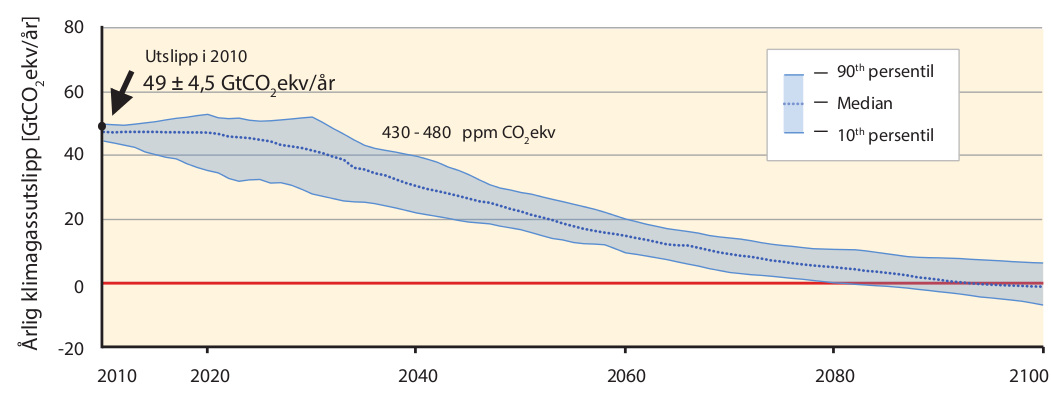5. Mulige utslippsnivå mot 2050 5.1 Innledning Dette kapittelet tar for seg mulige utslippsnivåer for Norge i 2030 og 2050 sett i lys av togradersmålet. I kapittel 5.