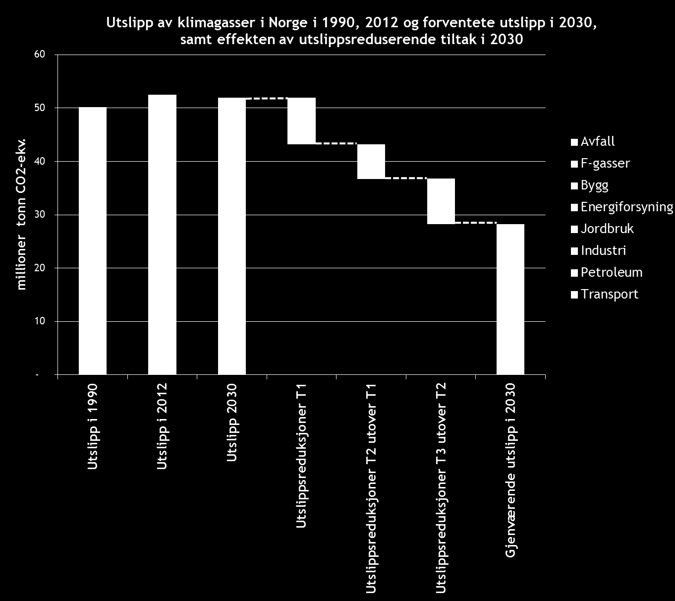 Figur 5-2 Utslippsreduksjoner ved ulike tiltakspakker Tabell 5-2 viser effekten av utslippspakkene som prosenter i forhold til utslippene i 1990.