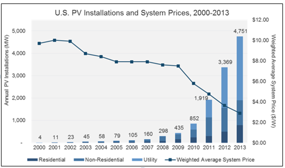 Figur 2-4 PV installasjoner i USA. Kilde: GTM Research U.S. Solar Market Insight Report. Mesteparten av kostnadsreduksjonen så langt skyldes lavere priser på solceller.