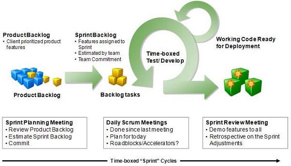 Gjennomføring av prosjektet Utvikling av løsning oppdelt i 3 iterasjoner / prosjekter Unified Project Management Method på toppen Smidig tilnærming til utvikling (SCRUM) Just-in-time