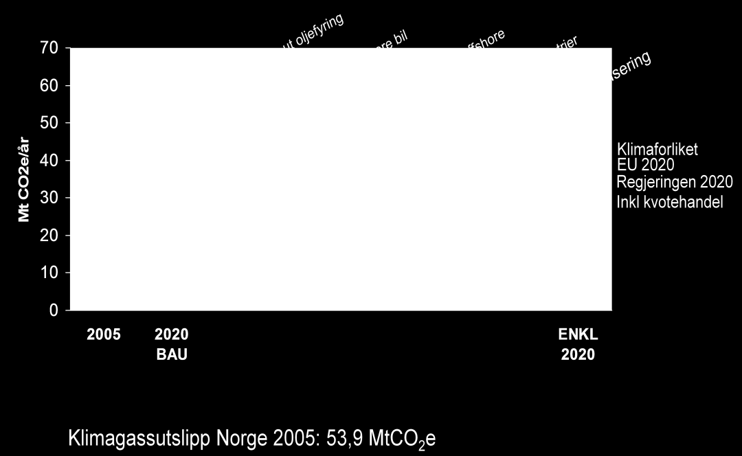 Figur 3: ENKL-planen: Fem klimatiltak 16 MtCO2e. Fornybarmålet Norge kan øke sin fornybarandel på flere måter: 1) Øke produksjonen av fornybar energi (vann, vind, bio m.m.) uten å endre forbruksmønsteret i Norge inntil fornybarandelen av samlet forbruk når ca 76 %.