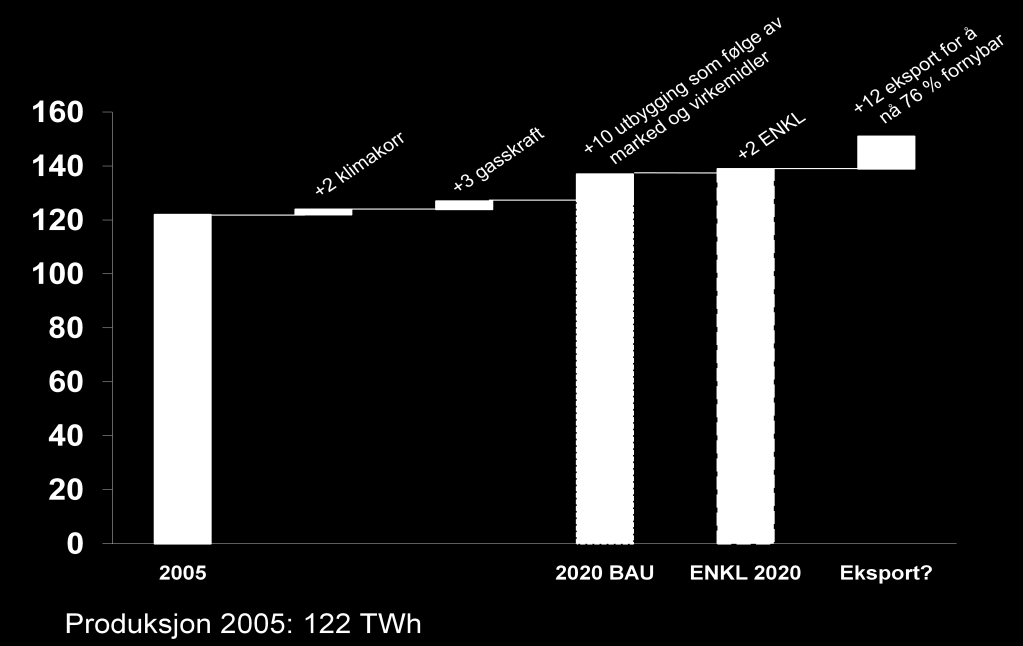 1) Ifølge NVE ligger det et potensial for økt utbygging av vannkraft utenom vedtatte verneplaner på ca 40 TWh-el/år til en utbyggingskostnad under 4 kr/(kwh-el produksjonskapasitet/år).