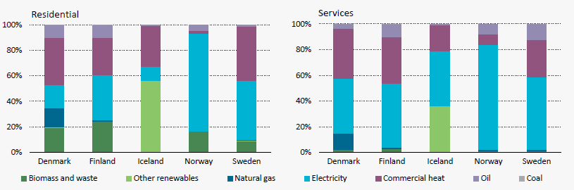 Figur 4: Sammenhengen mellom effekt- og energidekning 2.2 Stor variasjon i bruk av el i topplast for oppvarmingssystemer i bygg 2.2.1 El er dominerende oppvarmingskilde i Norge Figur 5 viser energikilder til oppvarming i de nordiske landene.