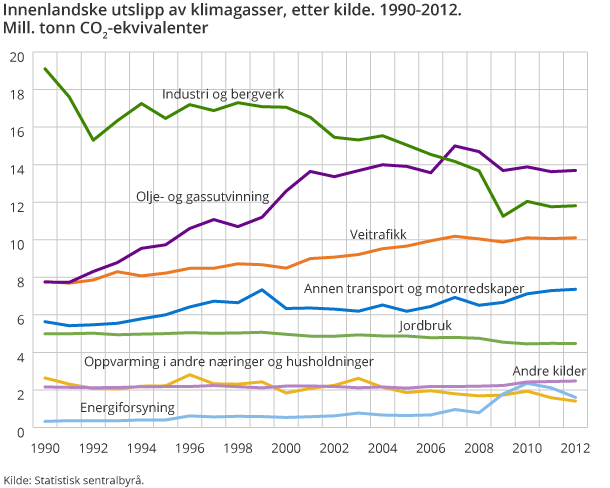 5 Klimagassutslipp 1990-2012 Figur 5.1 (venstre) Utvikling av ulike klimagassutslipp i Norge 1990-2012. Mill. tonn CO2-elvivalenter. Figur 5.2. Innenlands utslipp av klimagasser etter kilde, 1990-2012.