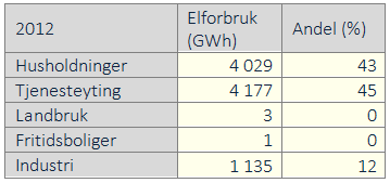 Elektrisitet (temperaturkorrigert) * Av