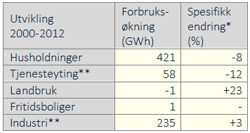 Utvikling elforbruk *Negativt fortegn betyr ikke nødvendigvis effektivisering av energibruk, men redusert aktivitet eller overgang til annen energibærer.