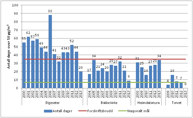 Figur 3: Antall døgn med overskridelser av grenseverdien for svevestøv (PM10) i perioden 2000-2013. Elgeseter 2006 skyldes omfattende byggevirksomhet ved målestasjonen.