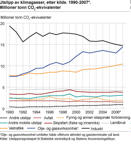 Hvor kan utslippskuttene skje Norge har ikke store klimagassutslipp knyttet til energisektoren på land.