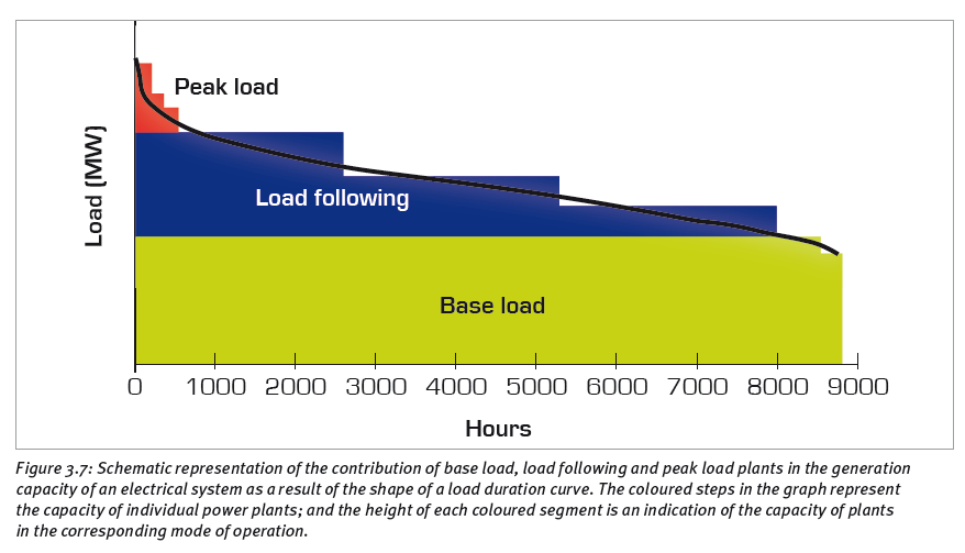 ØKONOMISKE EGENSKAPER Grunnlast (Base load) Høye faste kostnader Lave marginalkostnader Høye start/stopp kostnader Topplast (Peaking power) Lave faste kostnader Høye marginalkostnader Lave