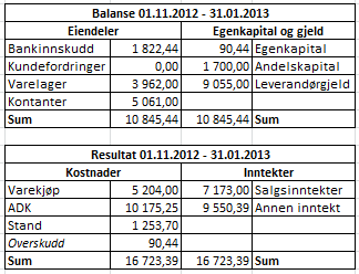 Balanse og resultat Kommentar til balansen og resultatet: Bedriften har reelt en god balanse pr. 31.01.2013 selv om tallene til venstre kan gi en annen vurdering. Vi har en egenkapital på kun kr.