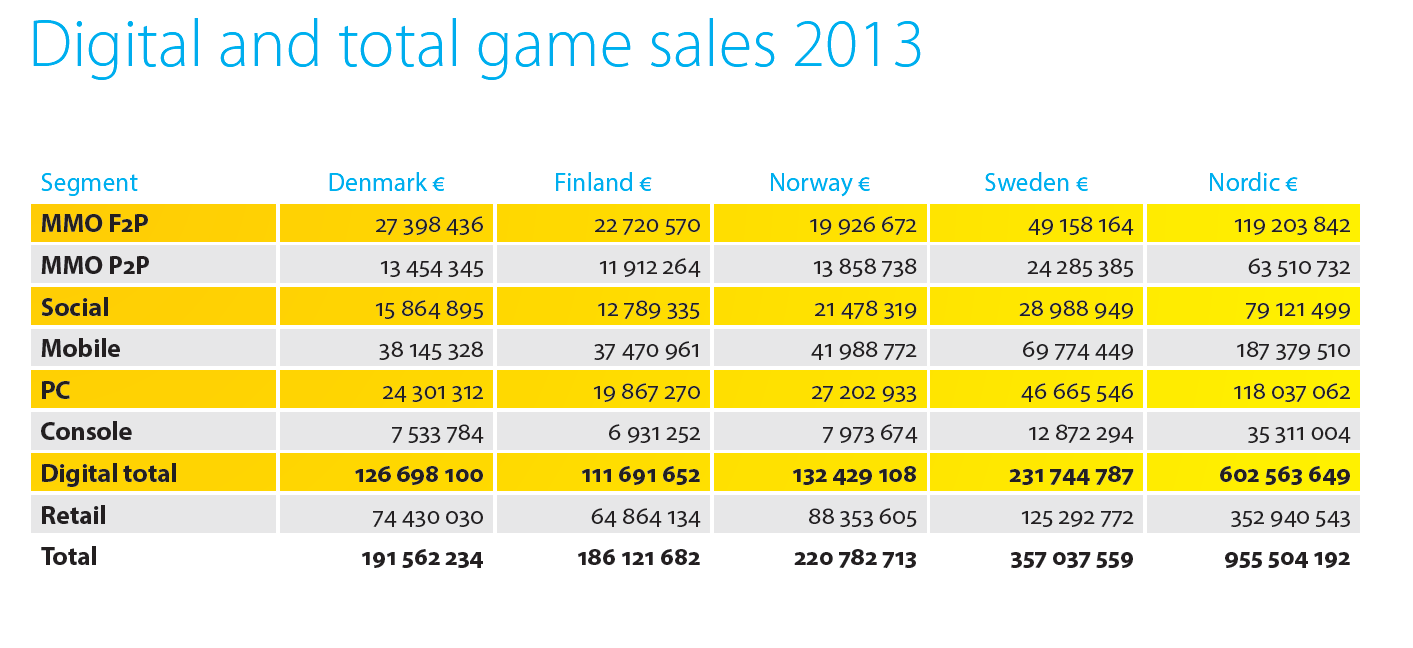 Tredje berekning bransjetall og truleg meir realistisk: Den nordiske dataspelbransjen har presentert estimat for omsetning i dei nordiske landa 67 : Vi har markert segmenta 8 som er mest aktuell for