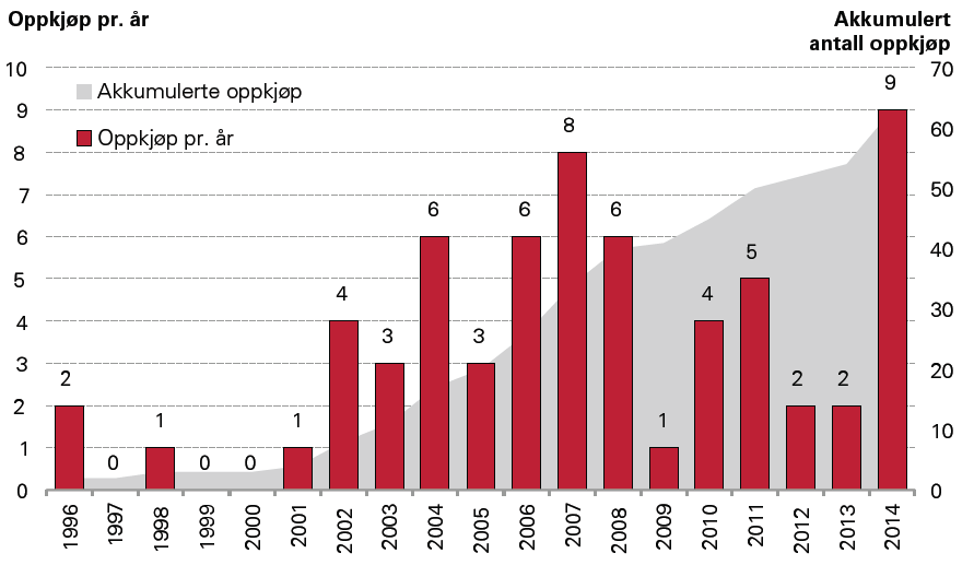 Oppkjøp og offentlig finansiering: Historisk utvikling i antall oppkjøp Stor aktivitet på oppkjøpsfronten i 2014: 9 selskaper er