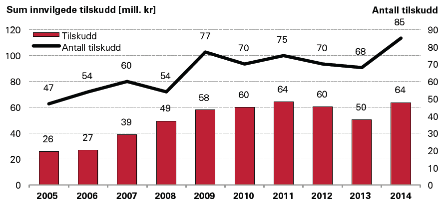 Oppkjøp og offentlig finansiering: Tilskudd fra Innovasjon Norge Innvilgede tilskudd til teknologiselskapene hadde en nedgang i 2013, før tilskuddene var tilbake på samme nivå i 2014