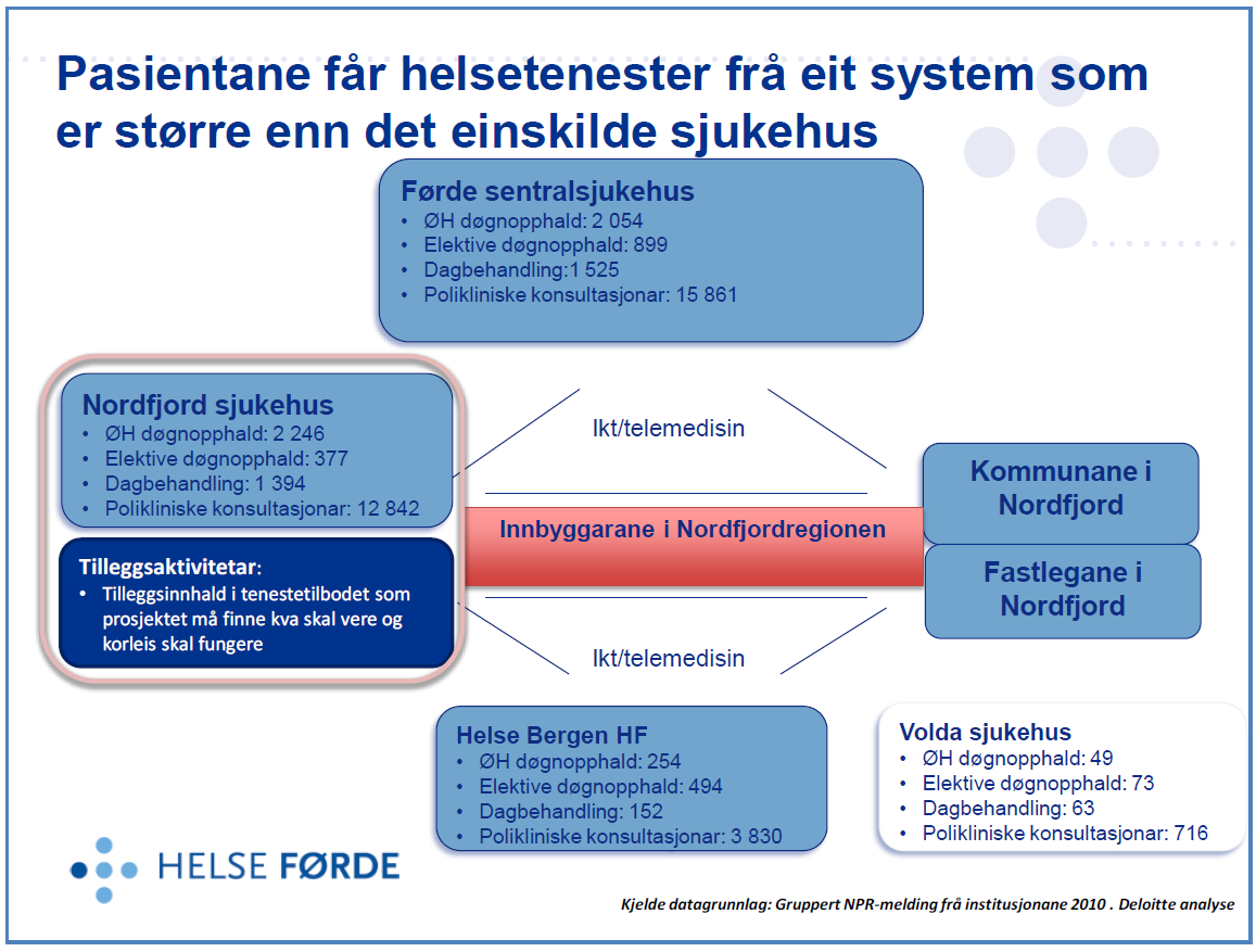 Helsetenester for innbyggjarane = perspektiv for analysar Frå Utviklingsprosjekt Nordfjord sjukehus. Nasjonal helse og sjukehusplan set pasienten i sentrum.