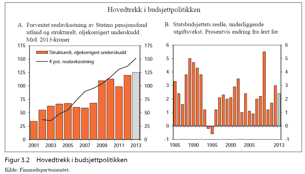 Utsiktene for finanspolitikken i Norge Det vil