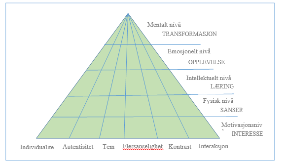 The Experience Pyramid examines experiences from two perspectives: 1. on the level of the product s specific elements, and 2. on the level of the guest s own experience.